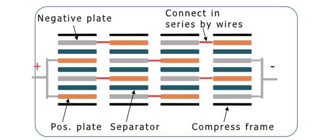Bipolar Pure Lead Plates connection