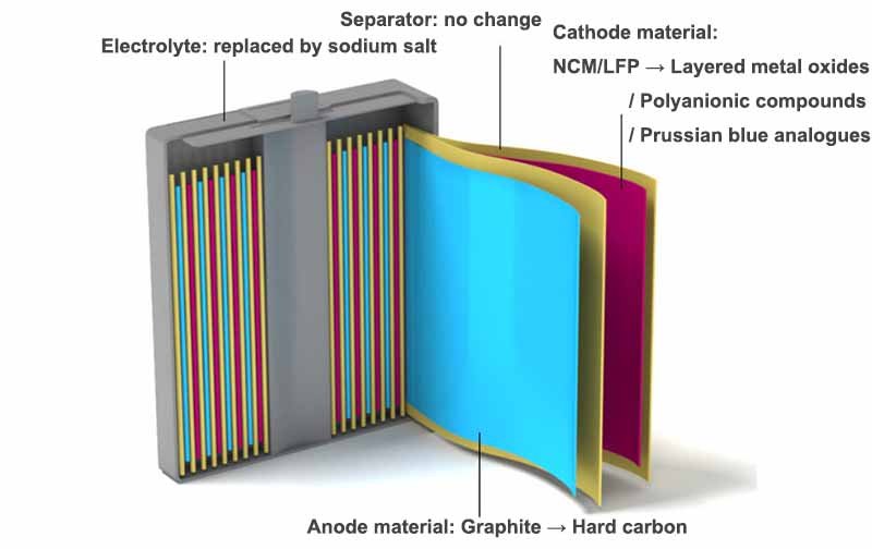Sodium-ion Battery Structure