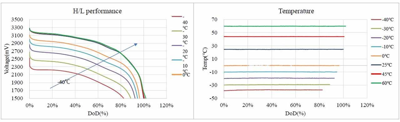 Xupai Sodium ion battery discharge chart