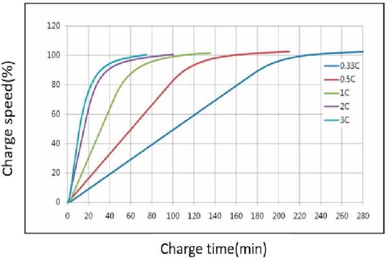fast charge capability